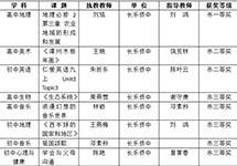 长乐侨中8位老师在福州市中小学作业设计大赛中获一二三等奖